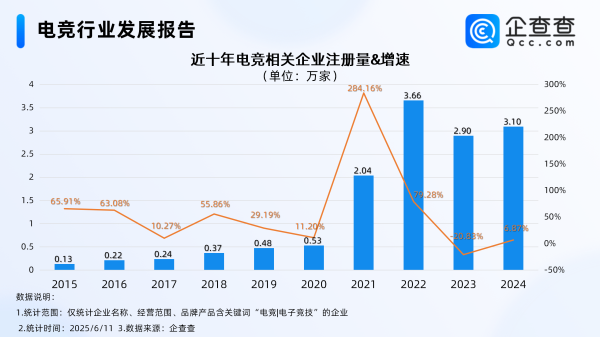泰安配资  浙江加强引进和完善电竞赛事体系，企查查:前五月企业注册涨超60%